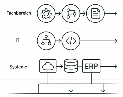 Swimlane Prozess und ERP